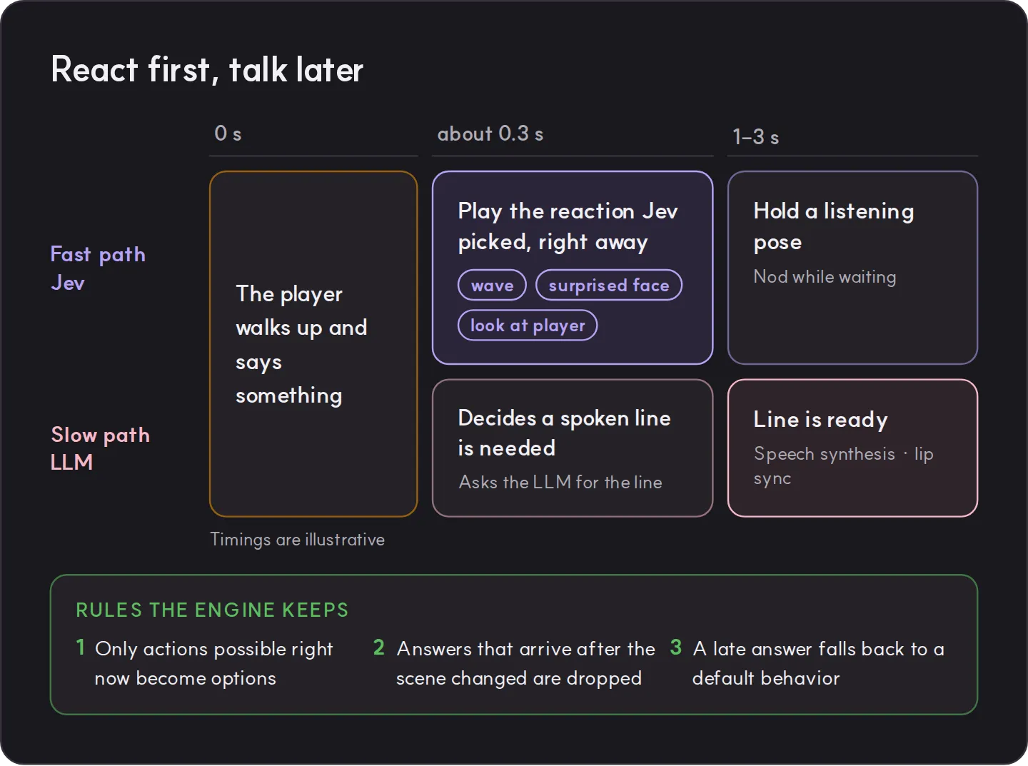 A two-lane timeline: when the player speaks, within about 0.3 seconds the character plays the reaction Jev picked (wave, surprised face, look at player). If Jev decides a spoken line is needed, an LLM finishes it after 1 to 3 seconds and it plays with speech synthesis and lip sync. Three rules the engine keeps are listed underneath.