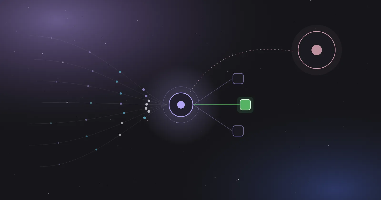 On a dark background, streams of dots flow in from the left and meet at a lavender circle in the middle. Of the three short branches leaving it, one ends in a filled green square. A dashed line arcs up to a large pink circle at the top right.