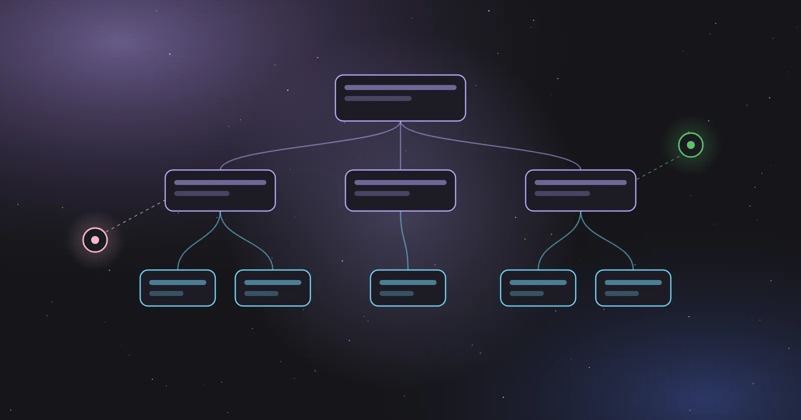 A tree of rounded boxes, one at the top, three in the middle and five below, with two small circles linked to boxes by dashed lines.