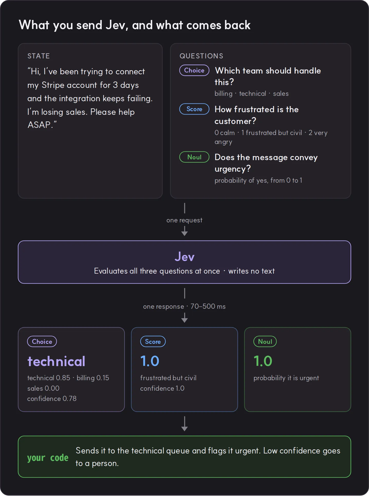 A flow diagram: a customer message as the state and three questions (which team, how frustrated, how urgent) go to Jev in one request. Back come technical with probability 0.85 and confidence 0.78, a score of 1.0, and an urgency probability of 1.0, which the code uses to route the ticket to the technical queue.