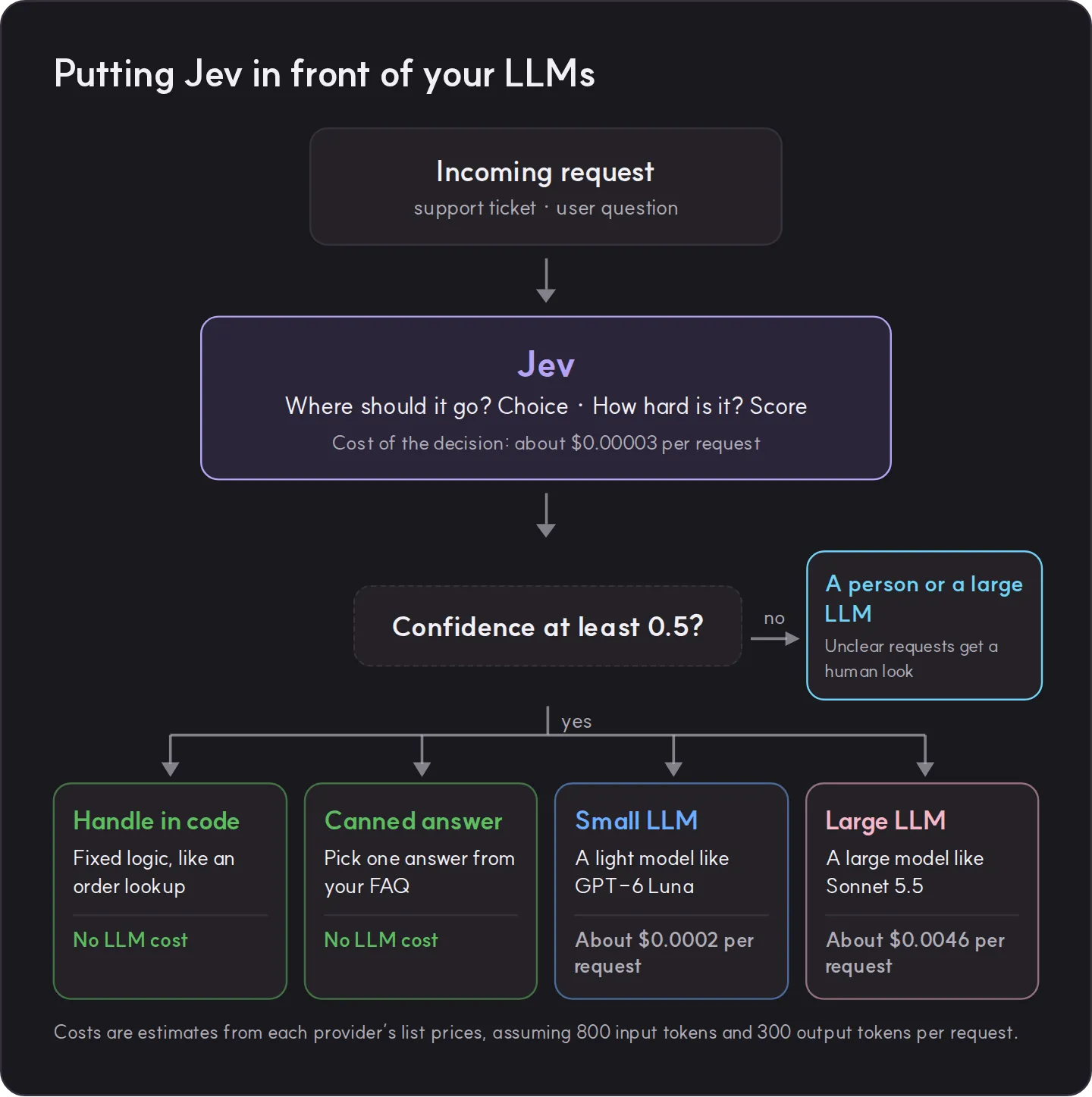 A flow diagram: an incoming request goes through Jev. With confidence of at least 0.5 it branches four ways (handle in code, canned answer, small LLM, large LLM); below 0.5 it goes to a person or a large LLM. The decision costs about $0.00003 per request, a small LLM about $0.0002 and a large LLM about $0.0046.