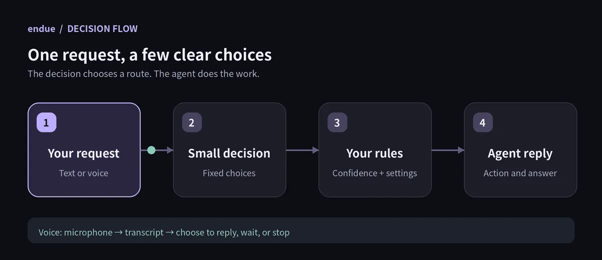 Animated diagram highlighting request, small decision, user rules, and agent reply in sequence.