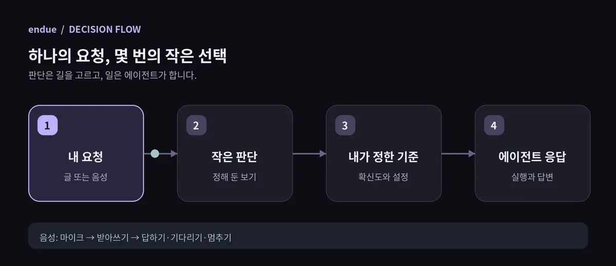 요청에서 작은 판단과 사용자 기준을 거쳐 에이전트 응답으로 가는 네 단계를 차례로 밝히는 애니메이션.