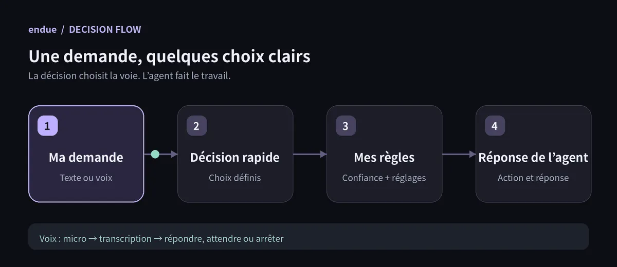 Animation qui éclaire successivement la demande, une petite décision, les règles de l’utilisateur et la réponse de l’agent.
