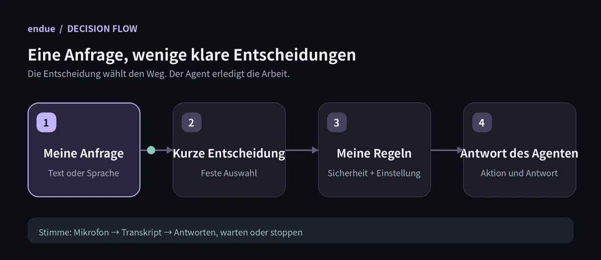 Animation, in der Anfrage, Entscheidung, Regeln und Antwort nacheinander aufleuchten.