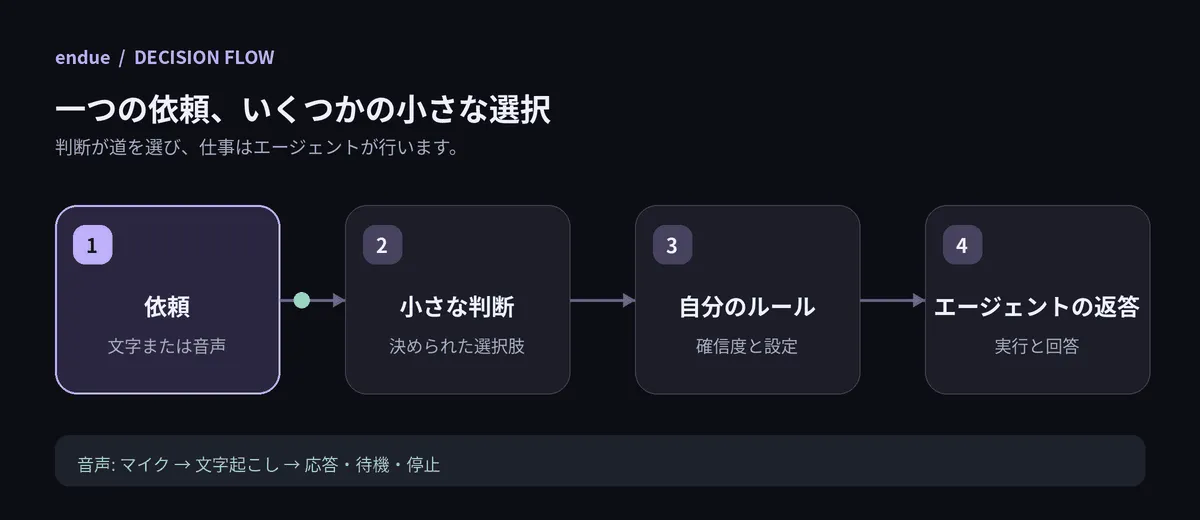 依頼、小さな判断、利用者のルール、エージェントの返答が順に光るアニメーション。