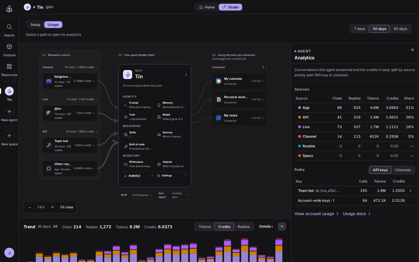 Usage tab on the Studio canvas: conversations and credits on each path, the Analytics panel on the right, the daily chart below