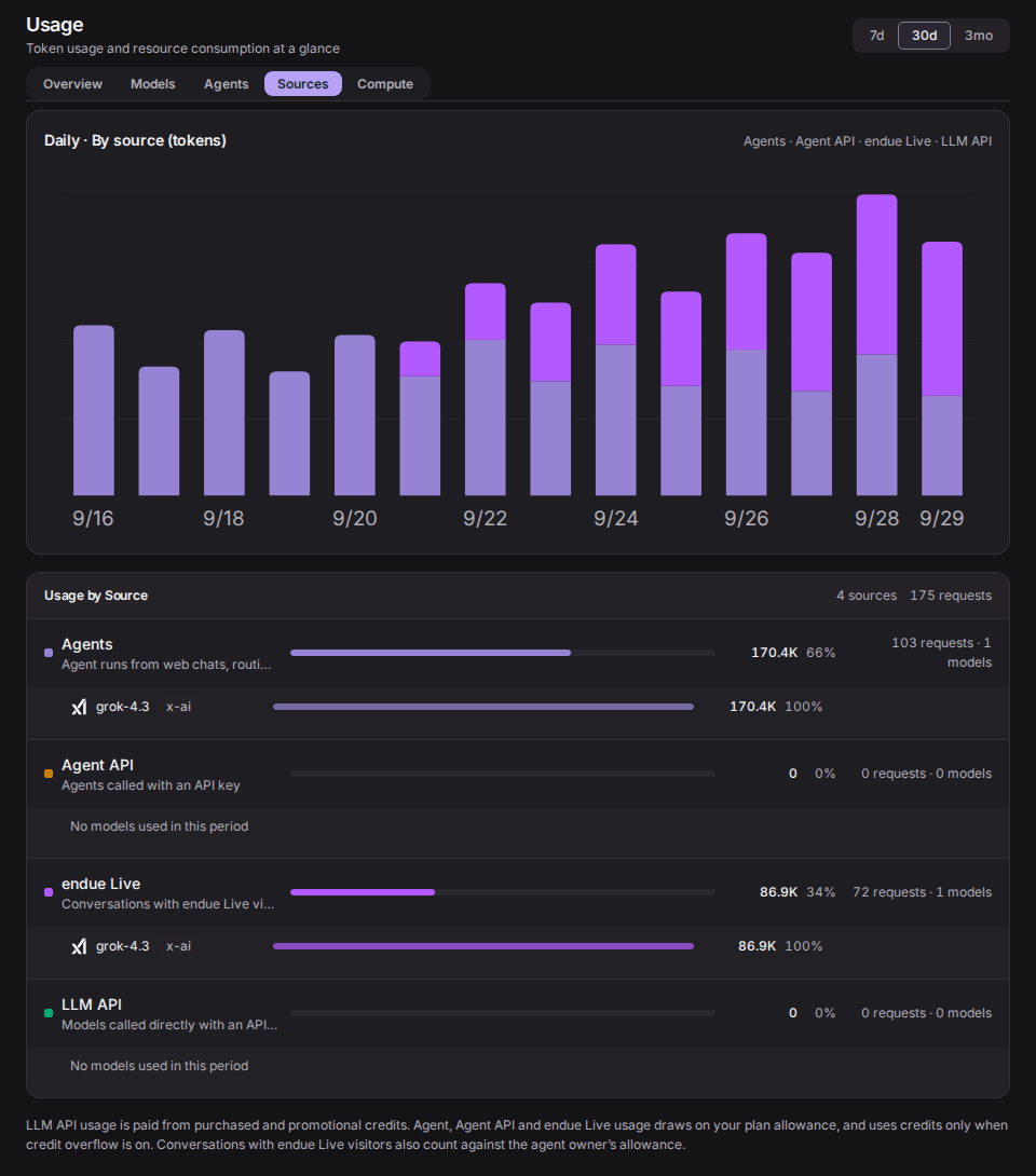 The Sources tab on the Usage page. The daily bars stack an endue Live share in a deeper purple, and the usage-by-source list below splits Agents at 66% and endue Live at 34%.