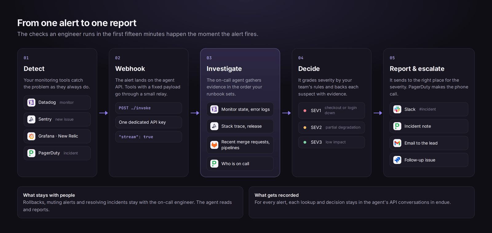Five stages from one alert to one report. Detect (Datadog, Sentry, Grafana and New Relic, PagerDuty) → Webhook (agent API, dedicated key, stream) → Investigate (monitor state and logs, stack trace and release, recent merge requests and pipelines, who is on call) → Decide (SEV1, SEV2, SEV3) → Report and escalate (Slack, PagerDuty note, email, follow-up issue).