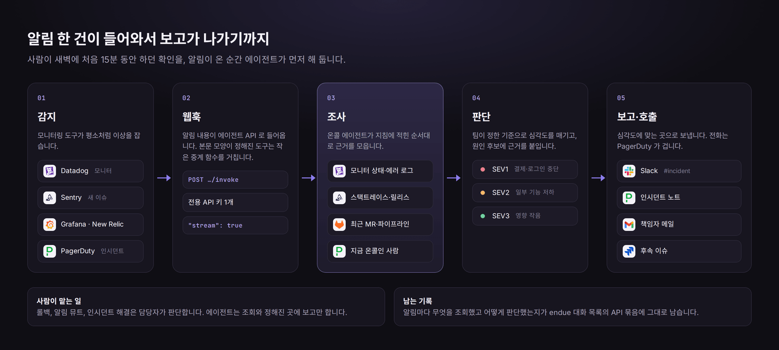 알림 한 건이 들어와서 보고가 나가기까지의 다섯 단계. 감지(Datadog, Sentry, Grafana·New Relic, PagerDuty) → 웹훅(에이전트 API, 전용 키, stream) → 조사(모니터·로그, 스택트레이스·릴리스, 최근 MR·파이프라인, 온콜) → 판단(SEV1·2·3) → 보고·호출(Slack, PagerDuty 노트, 메일, 후속 이슈).