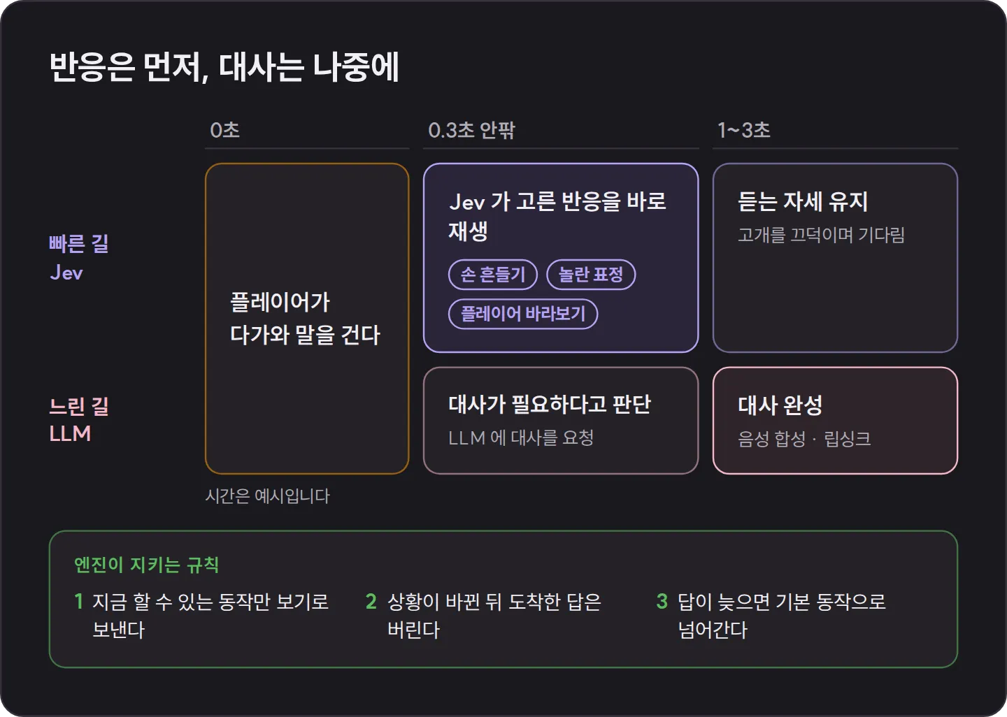 플레이어가 말을 걸면 0.3초 안팎에 Jev 가 고른 반응(손 흔들기, 놀란 표정, 플레이어 바라보기)을 바로 재생하고, 대사가 필요하다고 판단되면 LLM 이 1~3초 뒤 대사를 완성해 음성과 립싱크로 이어지는 두 갈래 타임라인. 아래에 엔진이 지키는 규칙 세 가지가 적혀 있다.