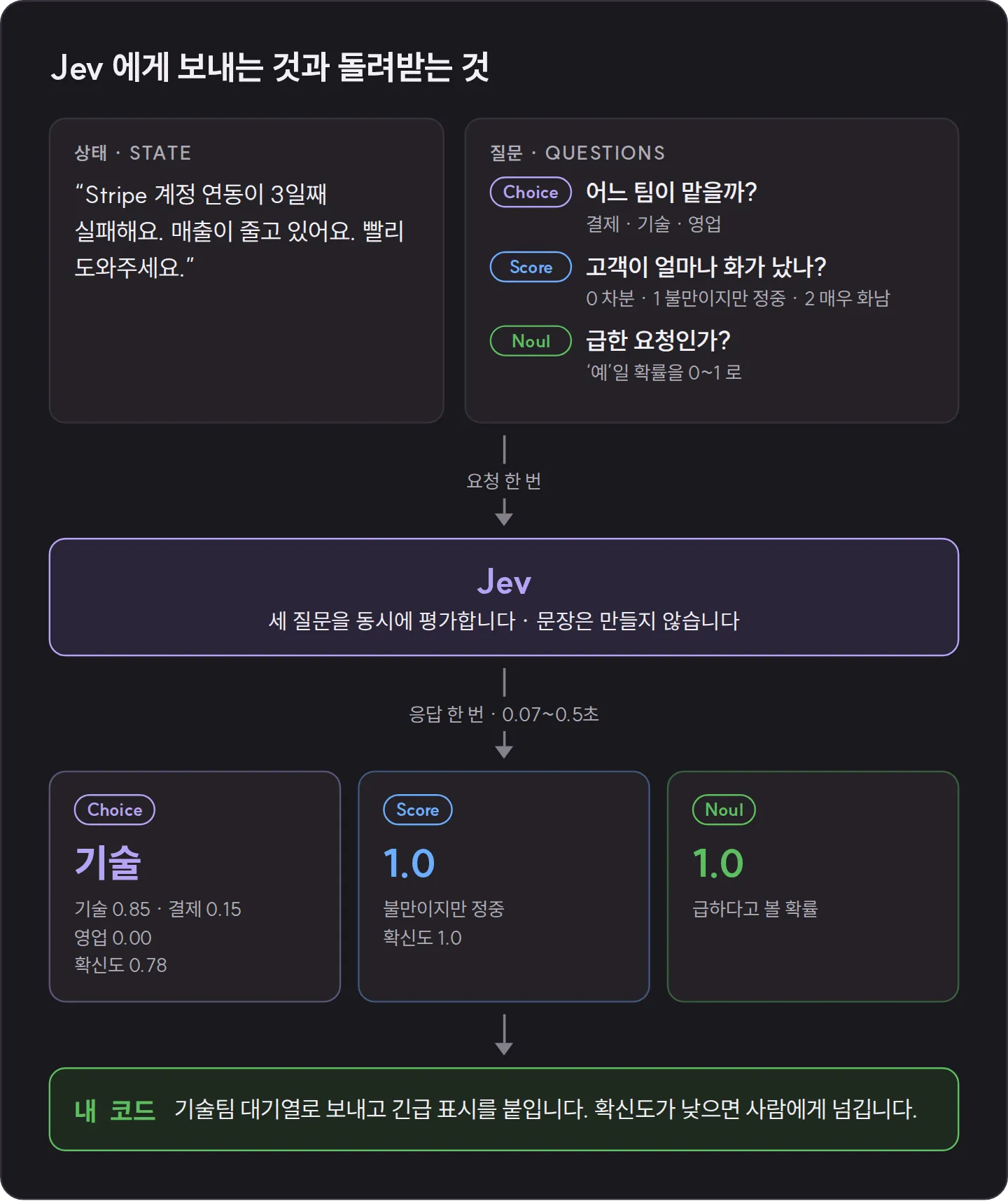 고객 메시지를 상태로 두고 팀 선택, 화난 정도, 긴급 여부 세 질문을 Jev 에 한 번에 보내면 '기술 0.85, 확신도 0.78', 점수 1.0, 긴급 확률 1.0 이 돌아오고, 코드가 그 값으로 기술팀 대기열에 보내는 흐름도.