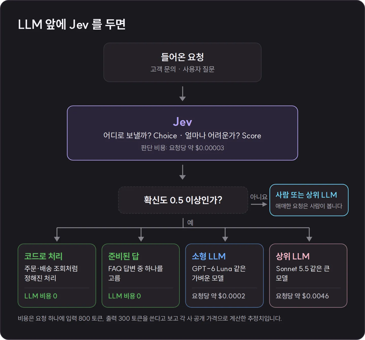 들어온 요청이 Jev 를 거쳐, 확신도가 0.5 이상이면 코드 처리, 준비된 답, 소형 LLM, 상위 LLM 네 갈래로 가고, 0.5 미만이면 사람이나 상위 LLM 으로 가는 흐름도. 판단 비용은 요청당 약 0.00003달러, 소형 LLM 은 약 0.0002달러, 상위 LLM 은 약 0.0046달러로 표시돼 있다.